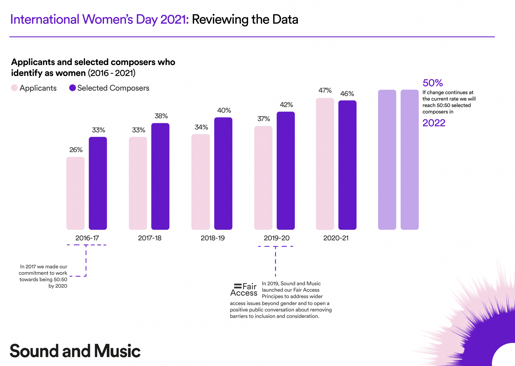 International Women's Day 2021 Reviewing the data Sound and Music